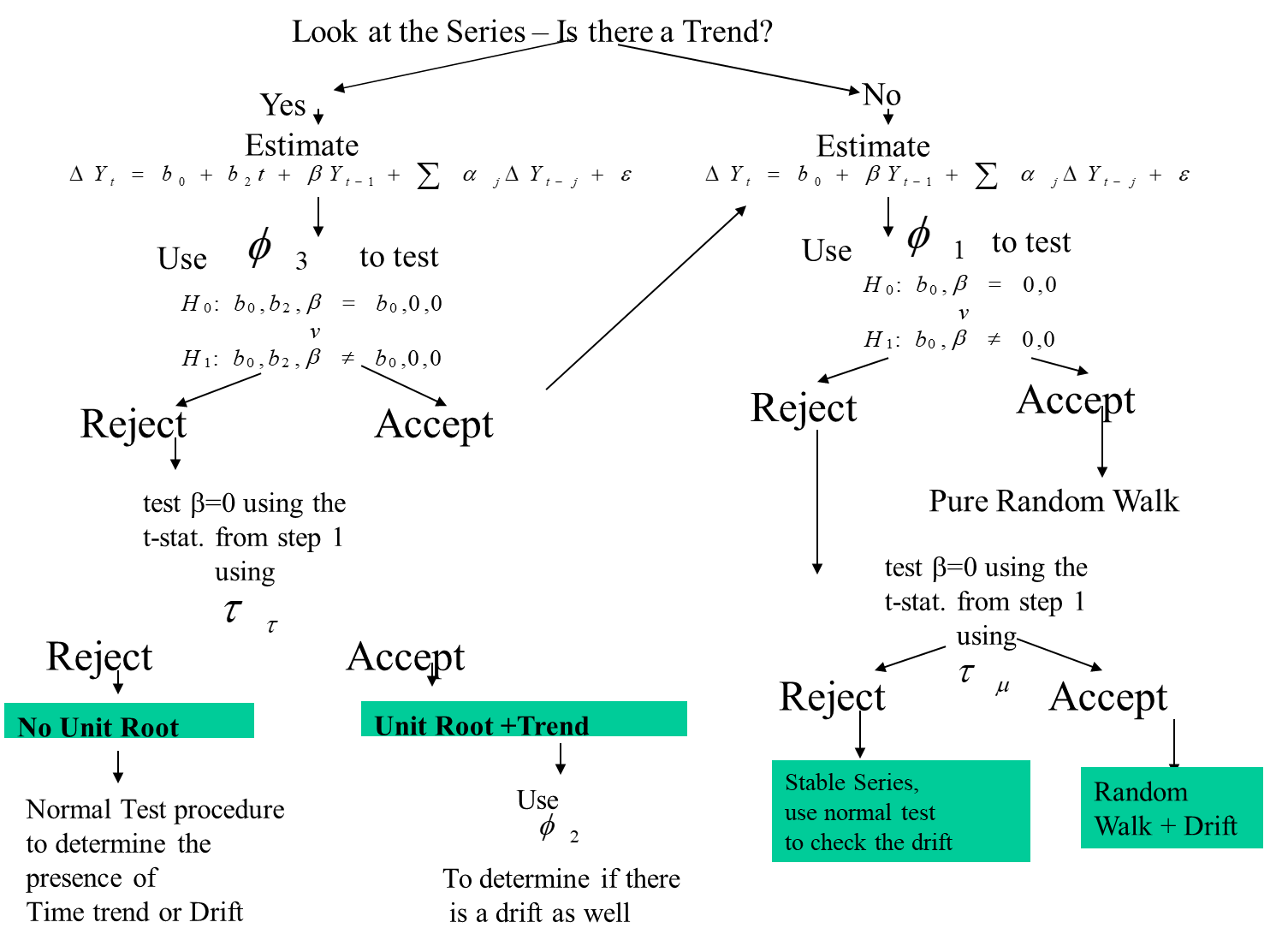 Unit Roots Tests: Methods and Problems